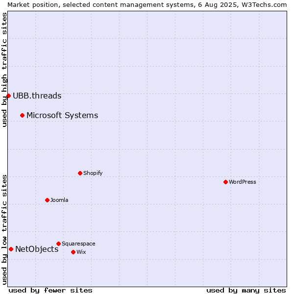Market position of Microsoft Systems vs. NetObjects vs. UBB.threads