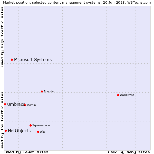 Market position of Microsoft Systems vs. NetObjects vs. Umbraco