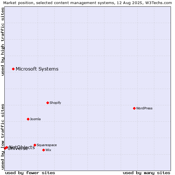 Market position of Microsoft Systems vs. NetObjects vs. Universe