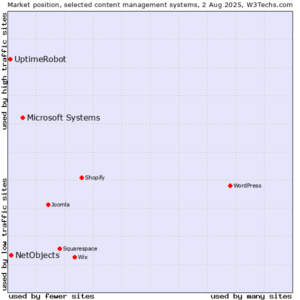 Market position of Microsoft Systems vs. NetObjects vs. UptimeRobot