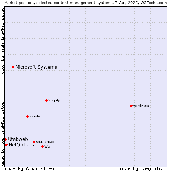 Market position of Microsoft Systems vs. NetObjects vs. Utabweb