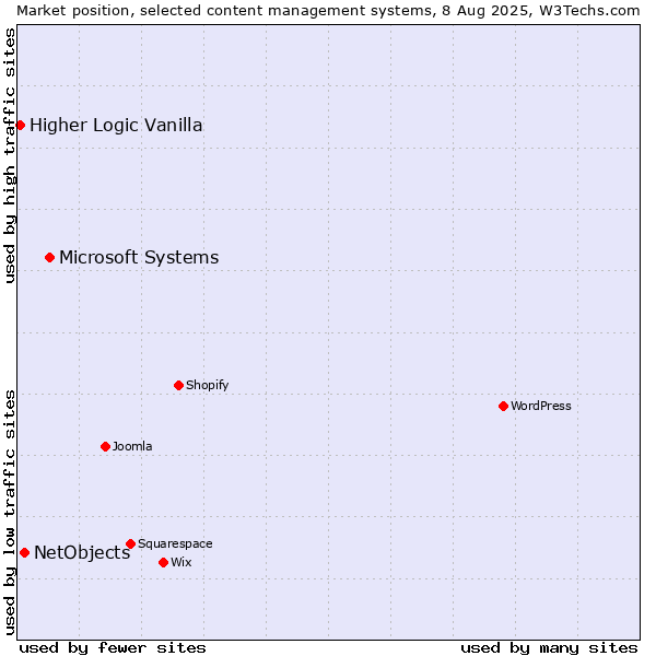 Market position of Microsoft Systems vs. NetObjects vs. Higher Logic Vanilla