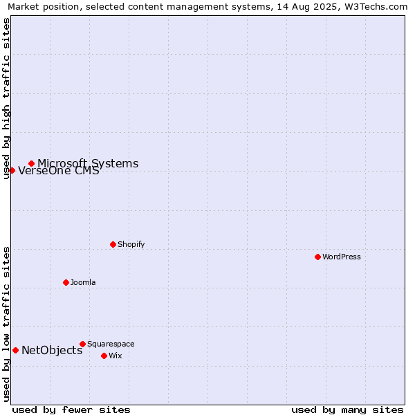 Market position of Microsoft Systems vs. NetObjects vs. VerseOne CMS