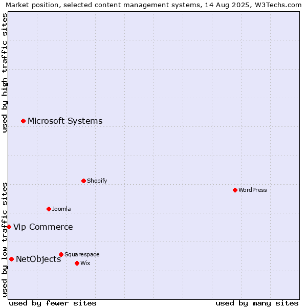 Market position of Microsoft Systems vs. NetObjects vs. Vip Commerce