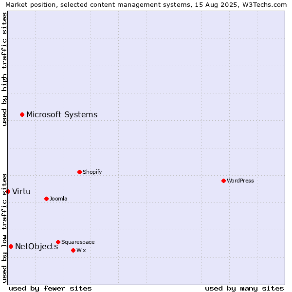 Market position of Microsoft Systems vs. NetObjects vs. Virtu