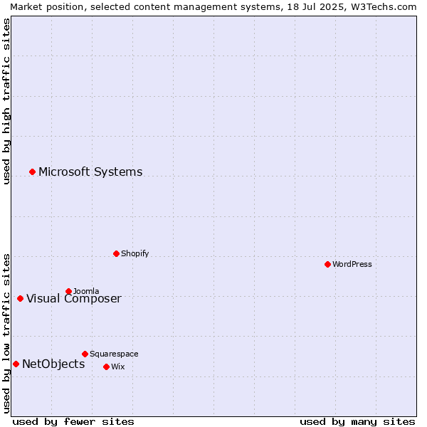 Market position of Microsoft Systems vs. Visual Composer vs. NetObjects