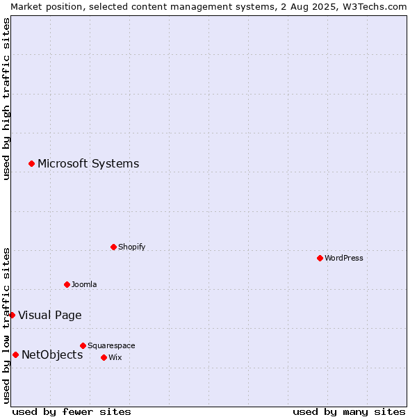 Market position of Microsoft Systems vs. NetObjects vs. Visual Page