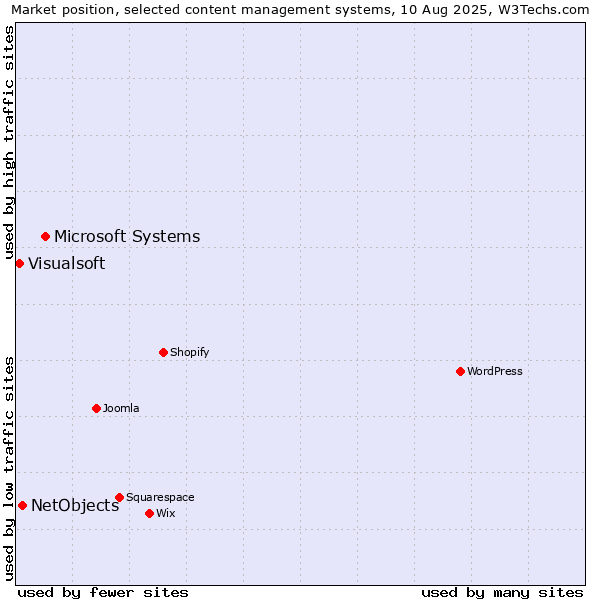 Market position of Microsoft Systems vs. NetObjects vs. Visualsoft