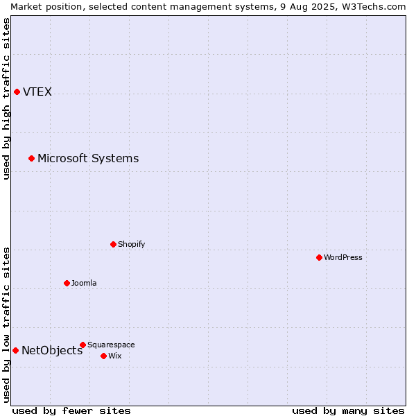 Market position of Microsoft Systems vs. VTEX vs. NetObjects