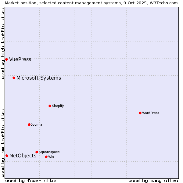 Market position of Microsoft Systems vs. NetObjects vs. VuePress