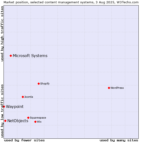 Market position of Microsoft Systems vs. NetObjects vs. Waypoint
