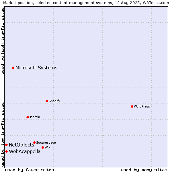 Market position of Microsoft Systems vs. WebAcappella vs. NetObjects