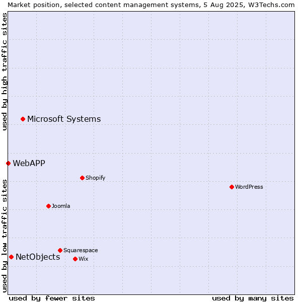 Market position of Microsoft Systems vs. NetObjects vs. WebAPP