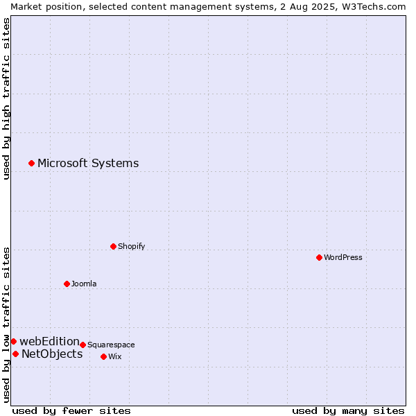 Market position of Microsoft Systems vs. NetObjects vs. webEdition