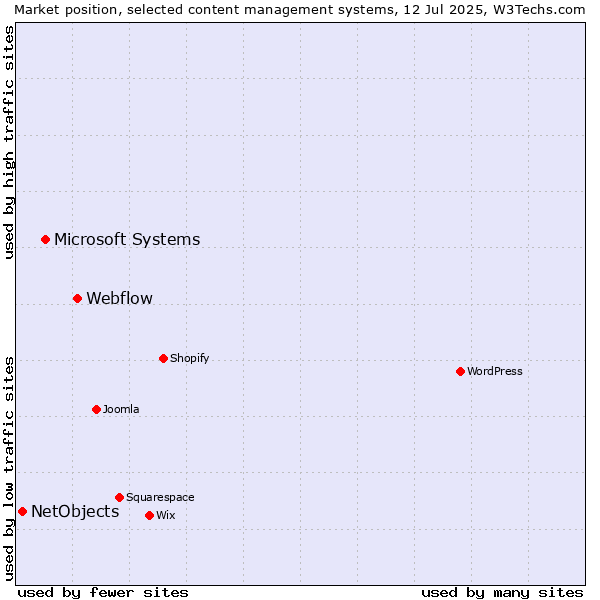 Market position of Webflow vs. Microsoft Systems vs. NetObjects