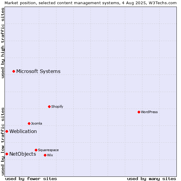 Market position of Microsoft Systems vs. Weblication vs. NetObjects