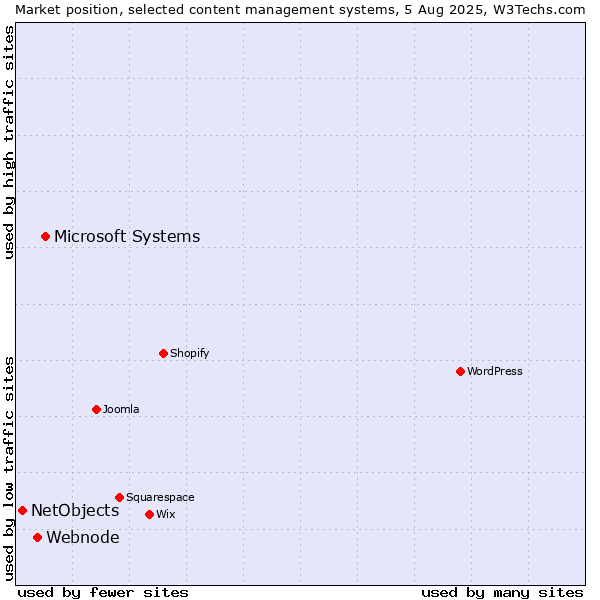 Market position of Microsoft Systems vs. Webnode vs. NetObjects