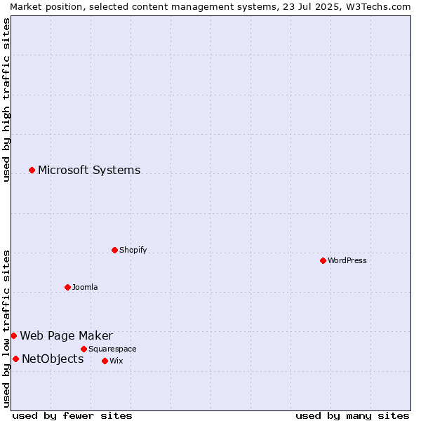 Market position of Microsoft Systems vs. NetObjects vs. Web Page Maker