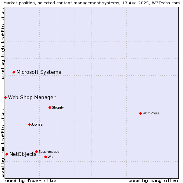 Market position of Microsoft Systems vs. NetObjects vs. Web Shop Manager