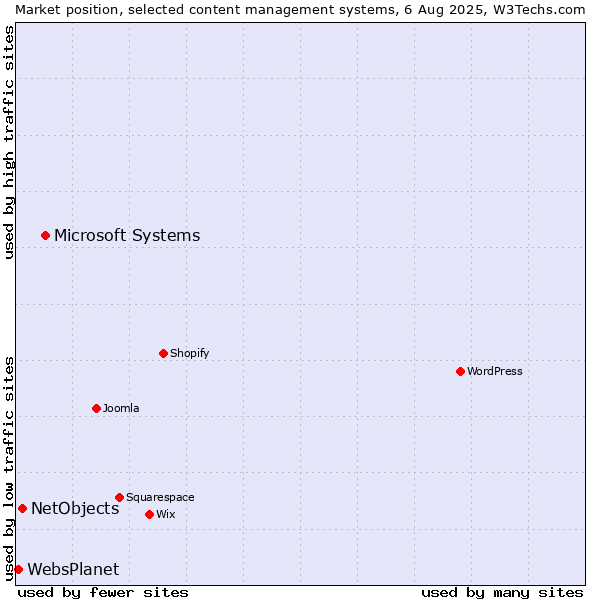 Market position of Microsoft Systems vs. NetObjects vs. WebsPlanet