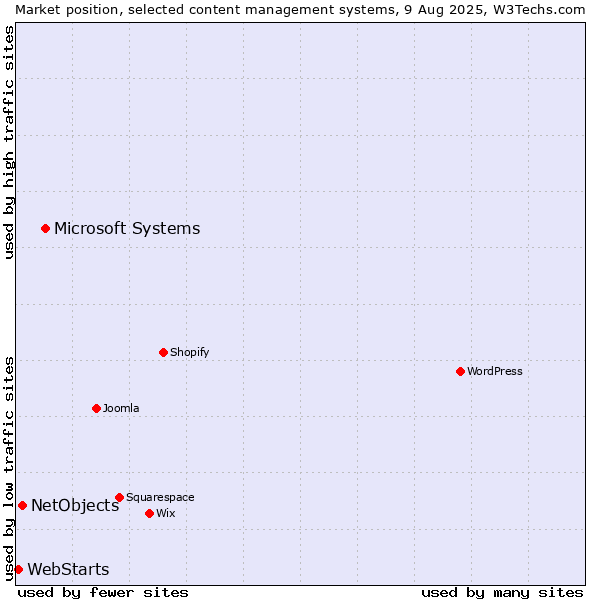 Market position of Microsoft Systems vs. NetObjects vs. WebStarts