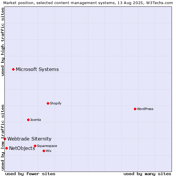 Market position of Microsoft Systems vs. NetObjects vs. Webtrade Siternity