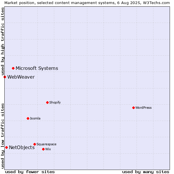 Market position of Microsoft Systems vs. NetObjects vs. WebWeaver