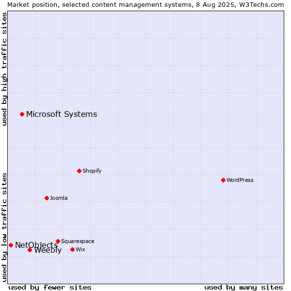 Market position of Weebly vs. Microsoft Systems vs. NetObjects
