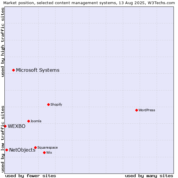 Market position of Microsoft Systems vs. NetObjects vs. WEXBO