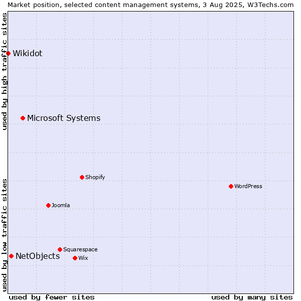 Market position of Microsoft Systems vs. NetObjects vs. Wikidot