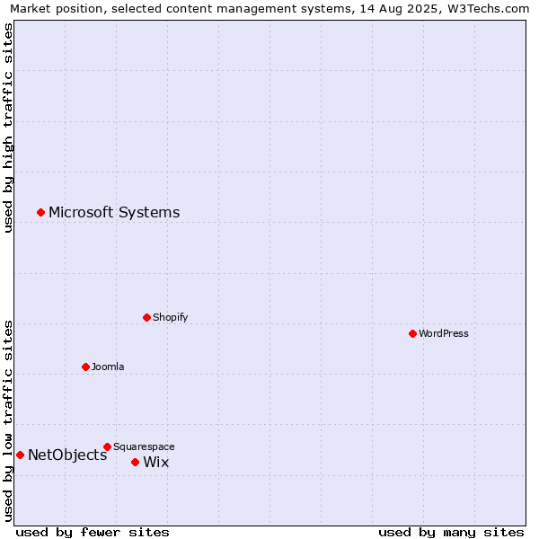 Market position of Wix vs. Microsoft Systems vs. NetObjects
