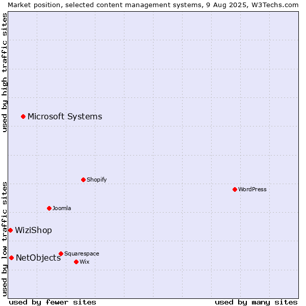 Market position of Microsoft Systems vs. NetObjects vs. WiziShop