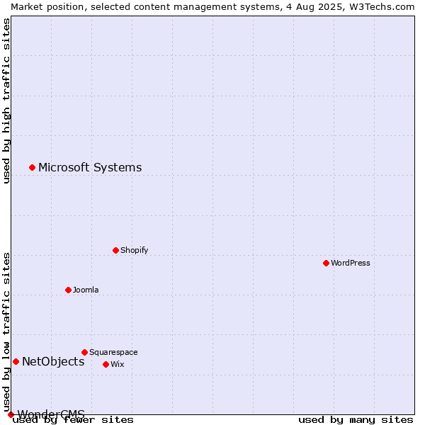 Market position of Microsoft Systems vs. NetObjects vs. WonderCMS