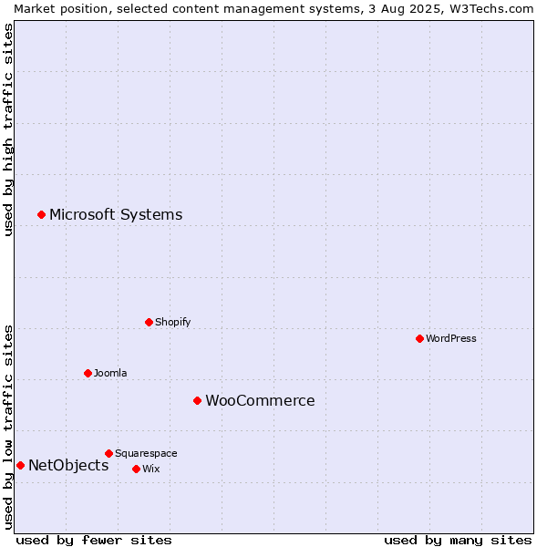 Market position of WooCommerce vs. Microsoft Systems vs. NetObjects