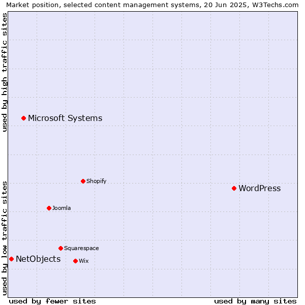 Market position of WordPress vs. Microsoft Systems vs. NetObjects