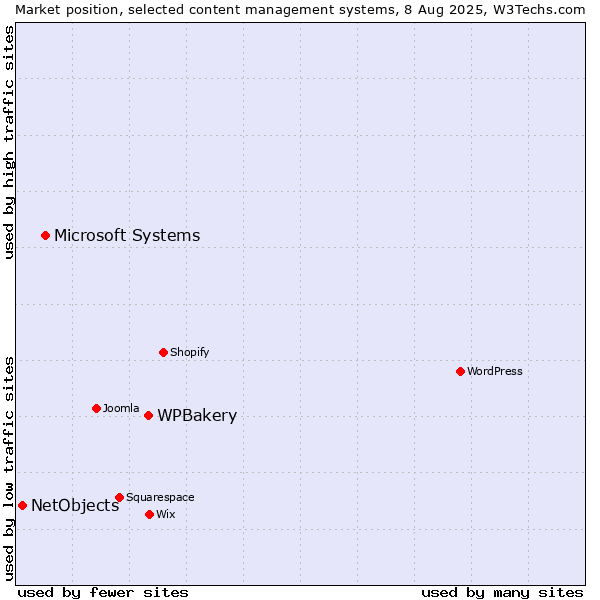 Market position of WPBakery vs. Microsoft Systems vs. NetObjects