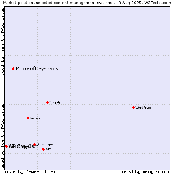 Market position of Microsoft Systems vs. NetObjects vs. WP EasyCart