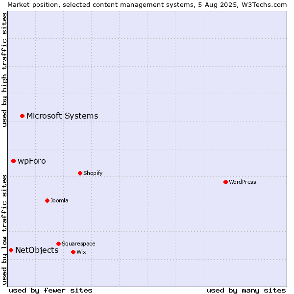 Market position of Microsoft Systems vs. wpForo vs. NetObjects