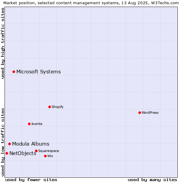 Market position of Microsoft Systems vs. Modula Albums vs. NetObjects