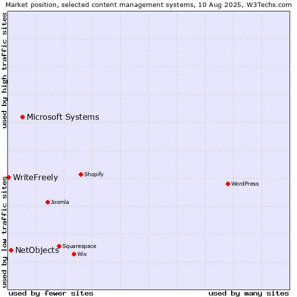 Market position of Microsoft Systems vs. NetObjects vs. WriteFreely