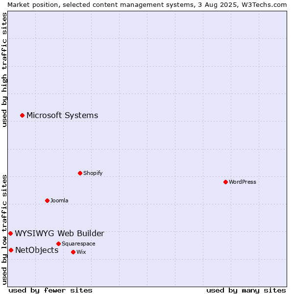 Market position of Microsoft Systems vs. NetObjects vs. WYSIWYG Web Builder