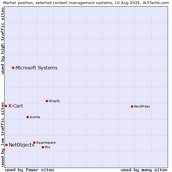 Market position of Microsoft Systems vs. NetObjects vs. X-Cart