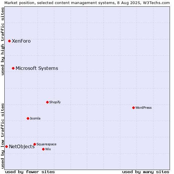 Market position of Microsoft Systems vs. XenForo vs. NetObjects