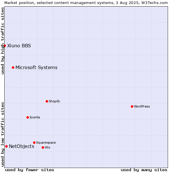 Market position of Microsoft Systems vs. NetObjects vs. Xiuno BBS