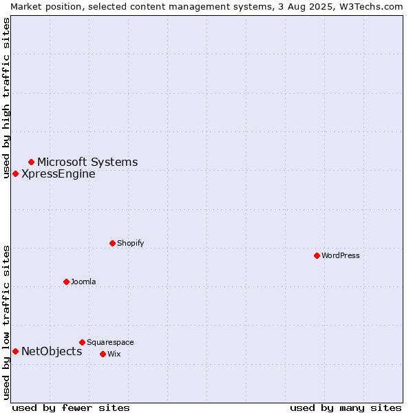 Market position of Microsoft Systems vs. XpressEngine vs. NetObjects