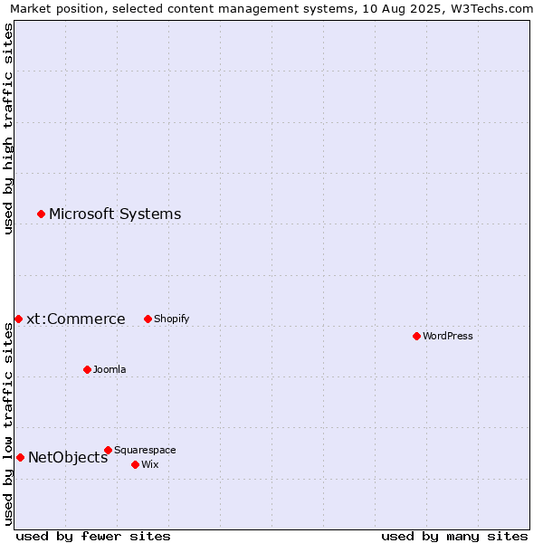 Market position of Microsoft Systems vs. NetObjects vs. xt:Commerce