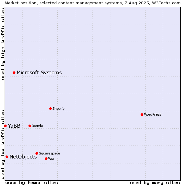 Market position of Microsoft Systems vs. NetObjects vs. YaBB