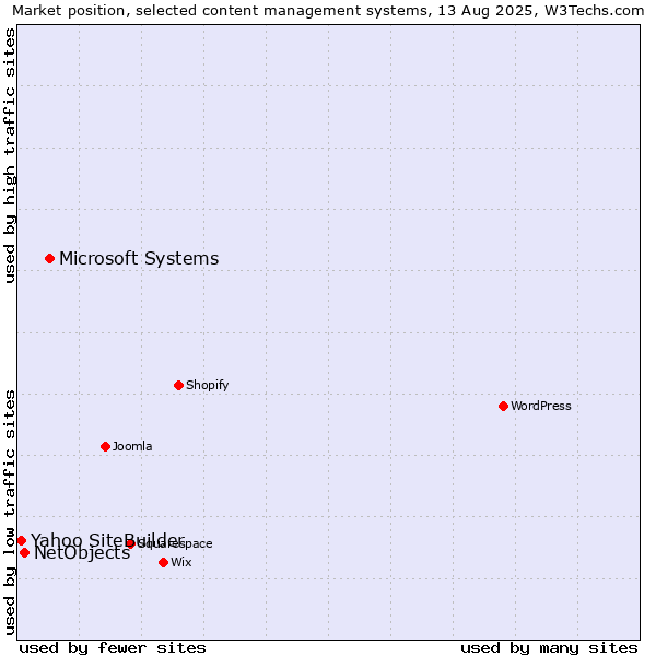 Market position of Microsoft Systems vs. NetObjects vs. Yahoo SiteBuilder