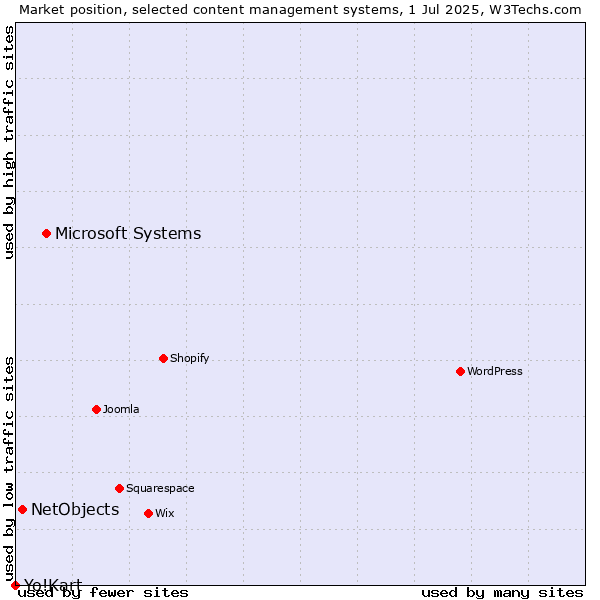 Market position of Microsoft Systems vs. NetObjects vs. Yo!Kart