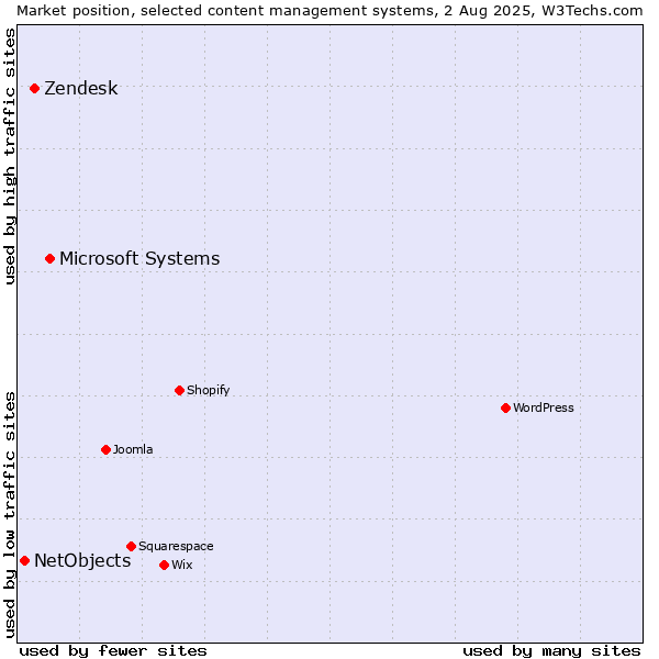 Market position of Microsoft Systems vs. Zendesk vs. NetObjects